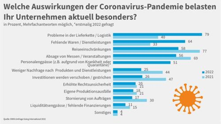Messeabsagen belasten auslandsaktive Unternehmen