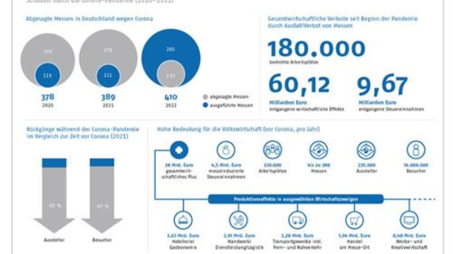 Corona-Schlussrechnung der Messewirtschaft