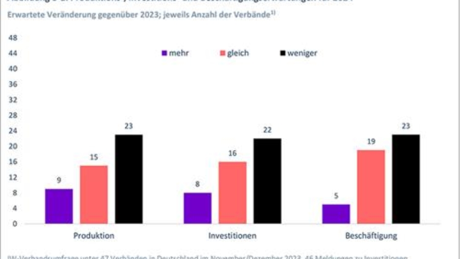 Ausblick: Messeveranstalter optimistischer als Gesamtwirtschaft