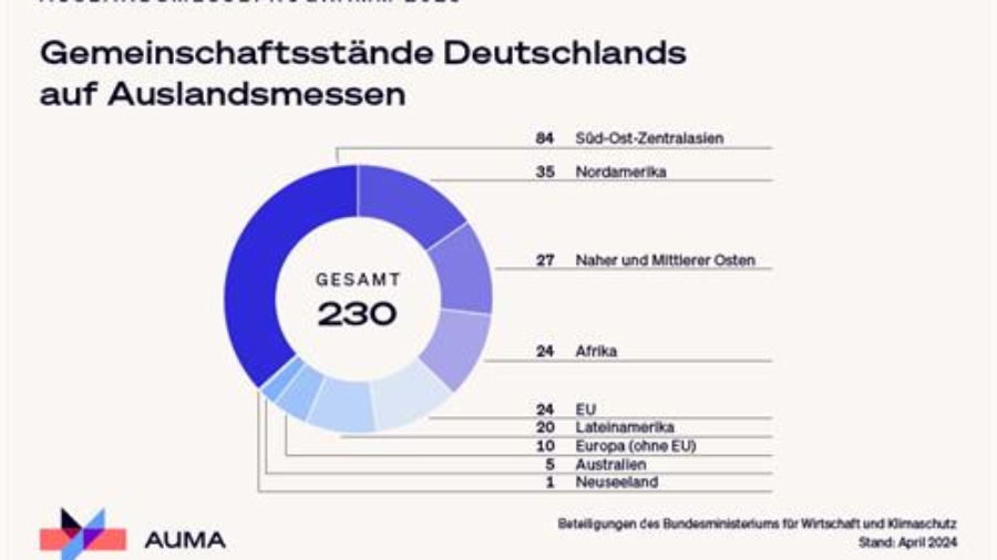 Auslandsmesseprogramm 2025: Interesse der Wirtschaft an Lateinamerika wächst