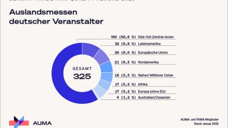 Deutsche Messen: Weltweite Präsenz gestärkt