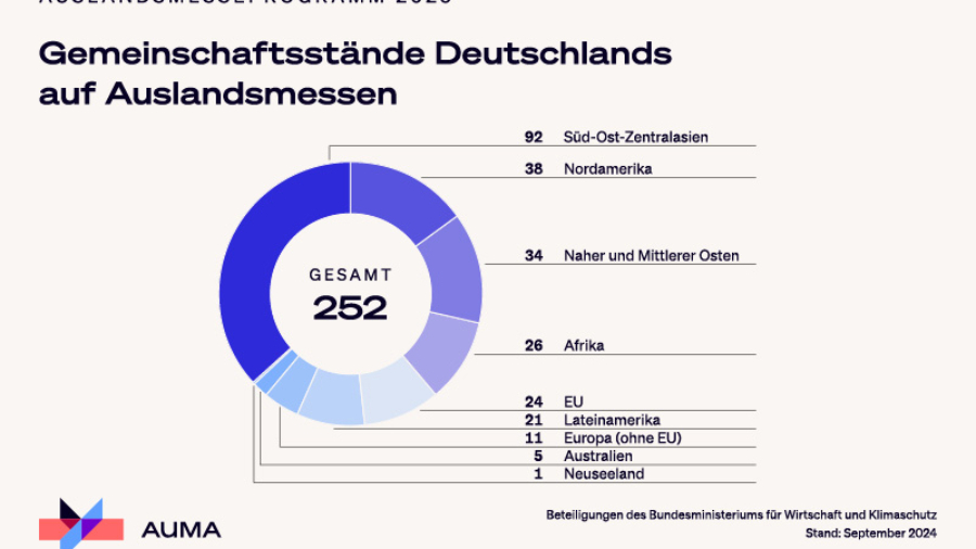 Auslandsmesseförderung 2025: Deutscher Maschinenbau im Fokus