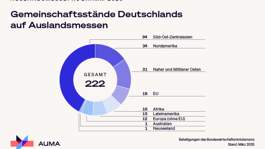 Auslandsmesseprogramm 2026: Interesse der Wirtschaft an Asien wächst