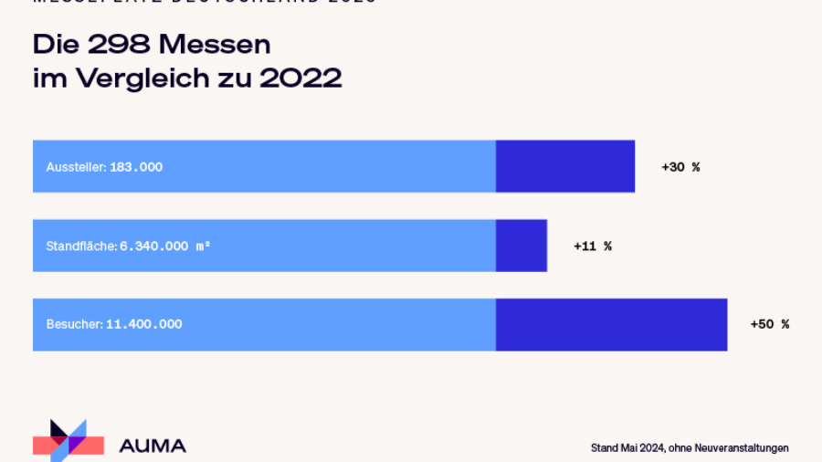 Messerückblick 2023: Dickes Plus gegenüber Vorjahr