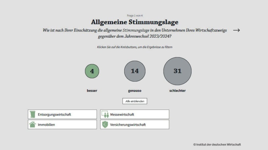 iw-Umfrage: Messewirtschaft trotzt dem Stimmungstief