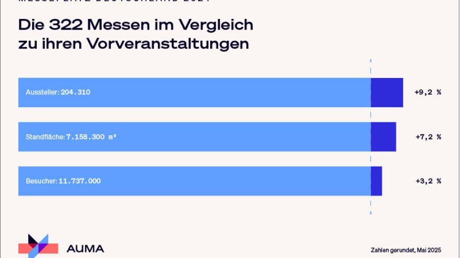 Finaler Messerückblick 2024: Alle Kennzahlen im Plus – trotz Streikwelle