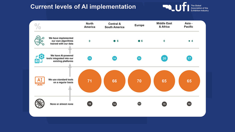UFI-Umfrage: Kräftiges Messewachstum weltweit