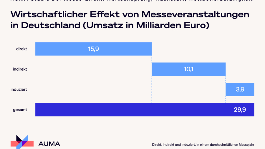 Deutsche Messewirtschaft fordert mehr Unterstützung der Politik in Bund und Ländern